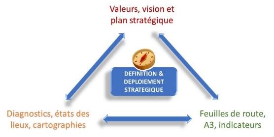 Définition et déploiement stratégique