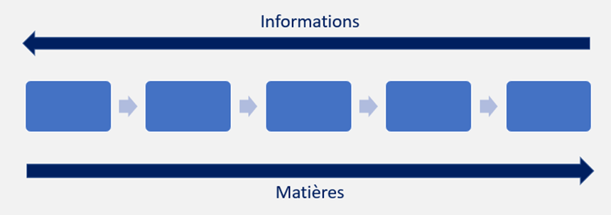 Accélération des flux d'information