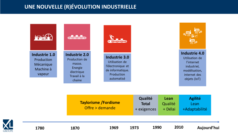 Principales évolutions du monde industriel
