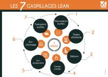 Les 7 gaspillages Lean